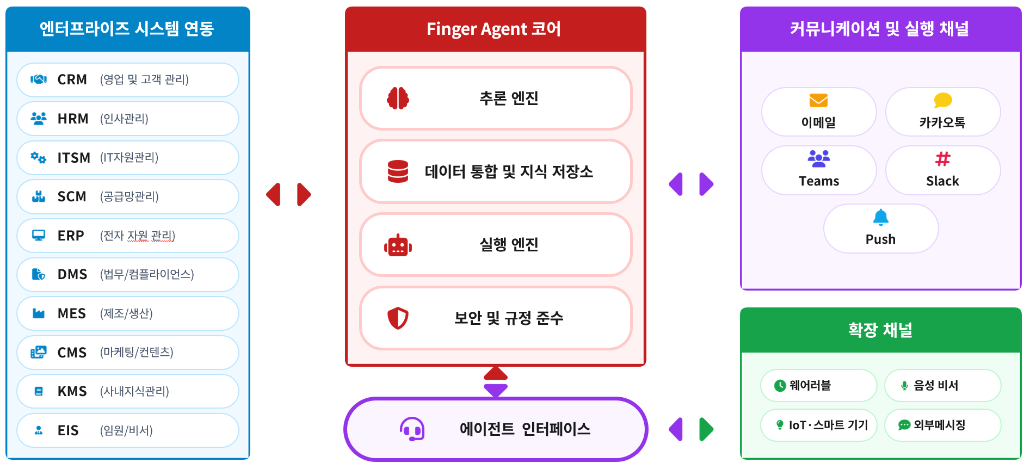 Finger AI Agent 시스템 아키텍처