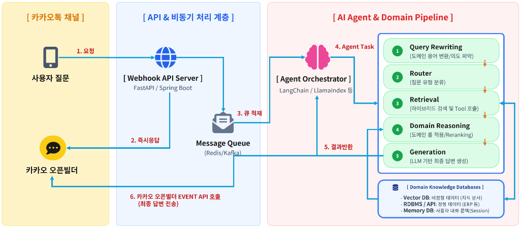 Finger AI Agent 카카오톡 연동 구성도